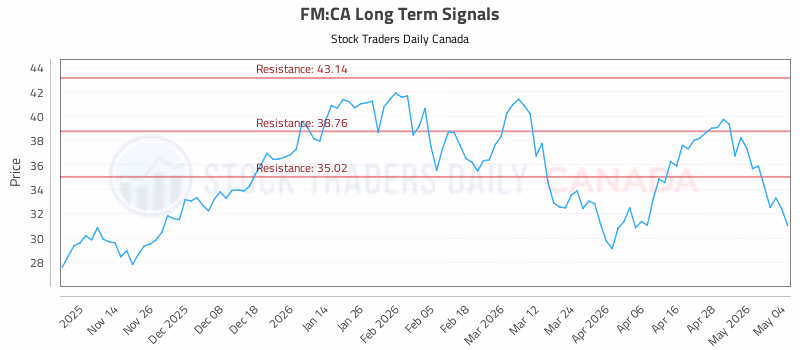 Stock Chart for FM:CA