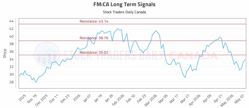 Stock Chart for FM:CA
