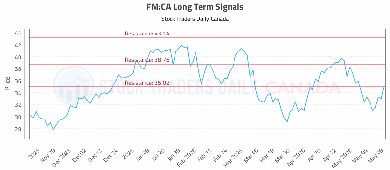 Stock Chart for FM:CA