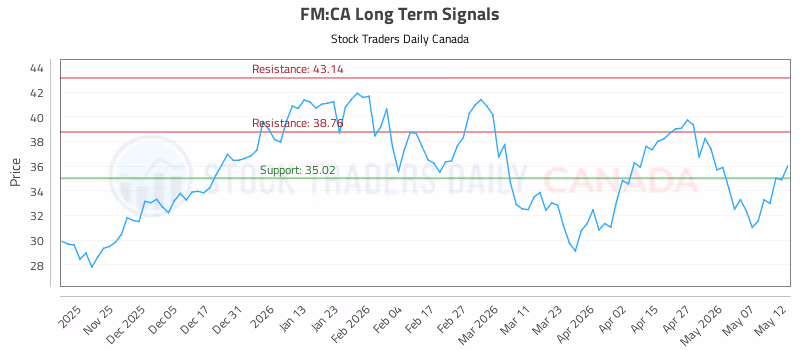 Stock Chart for FM:CA
