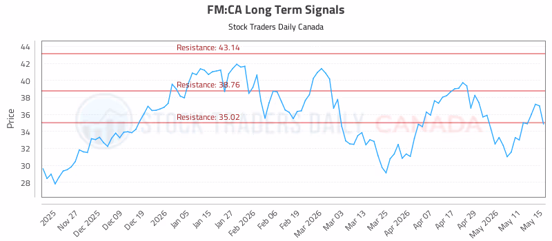 Stock Chart for FM:CA