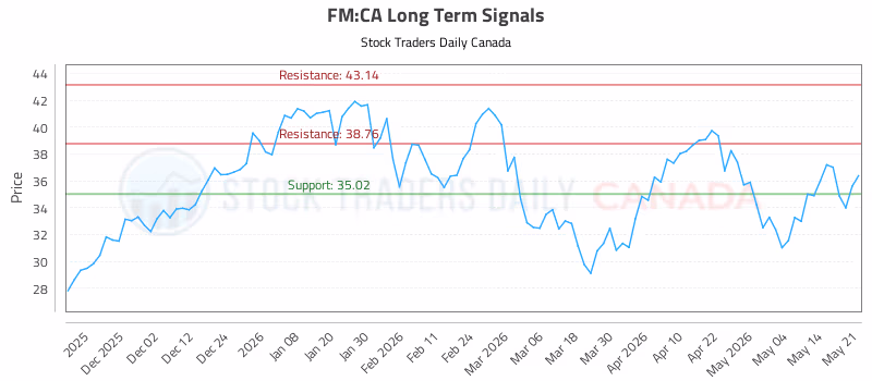 Stock Chart for FM:CA