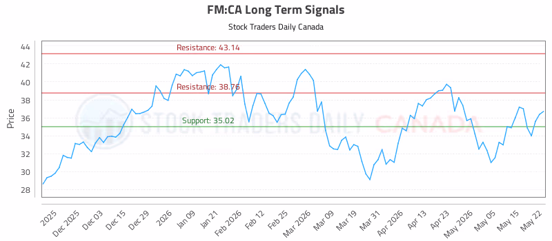 Stock Chart for FM:CA