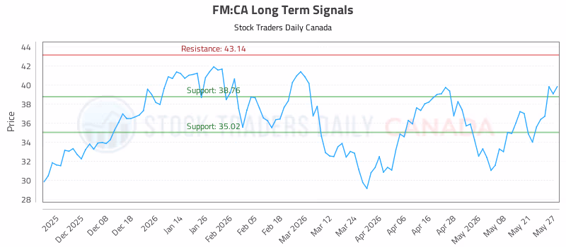 Stock Chart for FM:CA