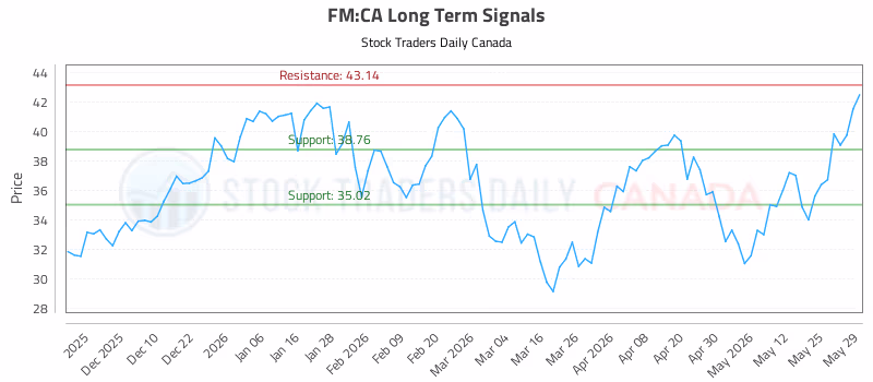 Stock Chart for FM:CA