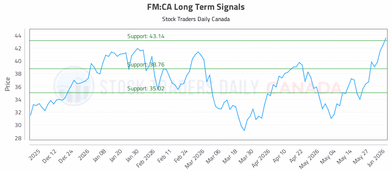 Stock Chart for FM:CA