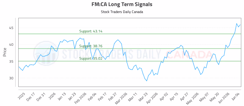 Stock Chart for FM:CA