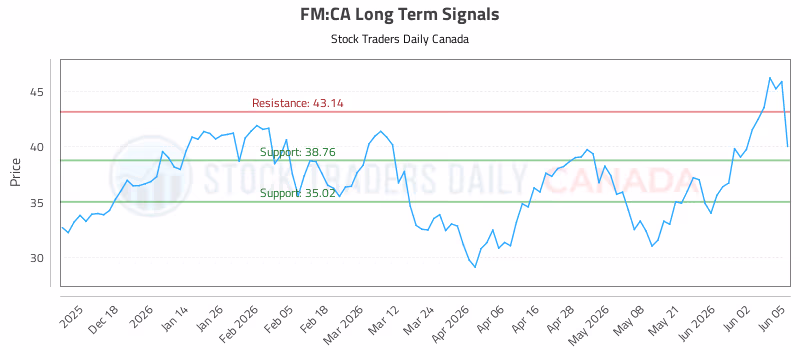 Stock Chart for FM:CA