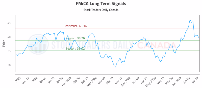 Stock Chart for FM:CA