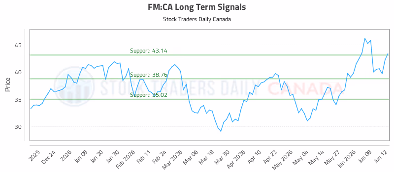 Stock Chart for FM:CA