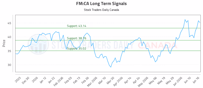 Stock Chart for FM:CA
