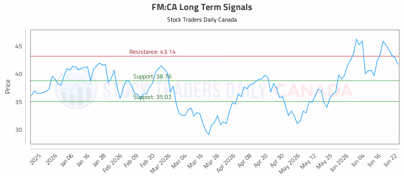 Stock Chart for FM:CA