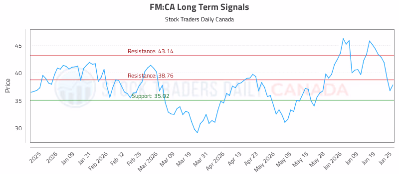 Stock Chart for FM:CA