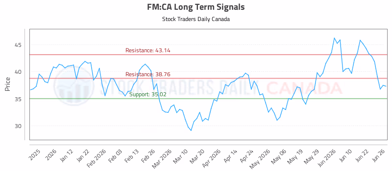 Stock Chart for FM:CA