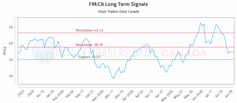Stock Chart for FM:CA