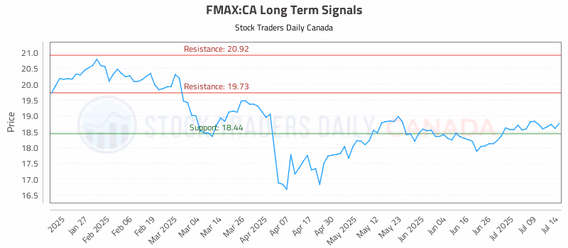 Stock Chart for FMAX:CA