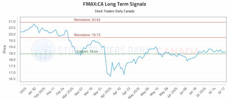 Stock Chart for FMAX:CA