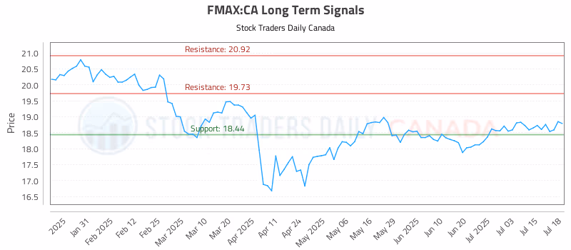 Stock Chart for FMAX:CA