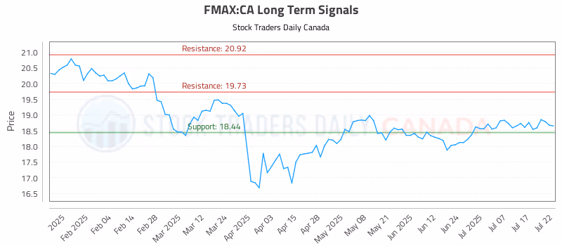 Stock Chart for FMAX:CA