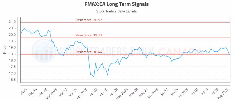 Stock Chart for FMAX:CA