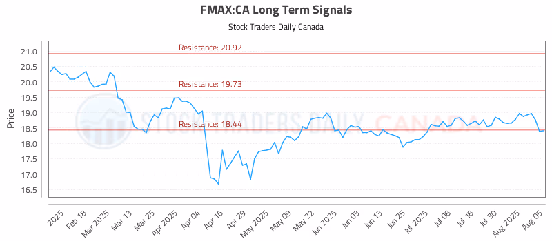 Stock Chart for FMAX:CA