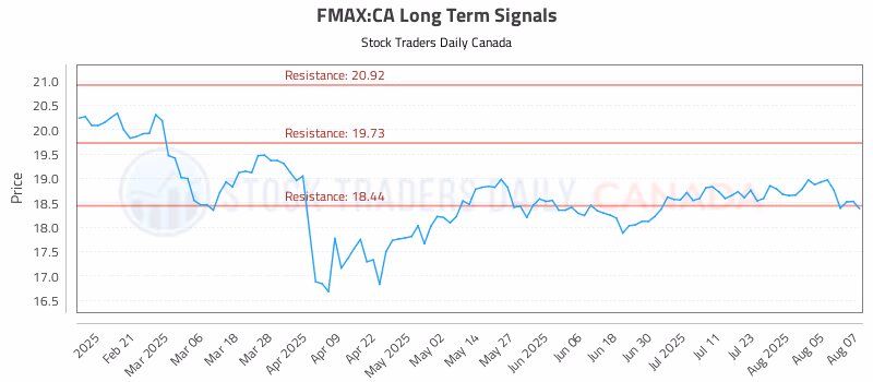 Stock Chart for FMAX:CA