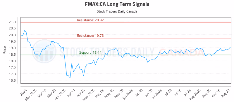 Stock Chart for FMAX:CA