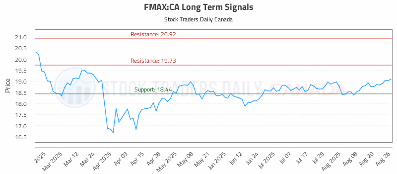 Stock Chart for FMAX:CA