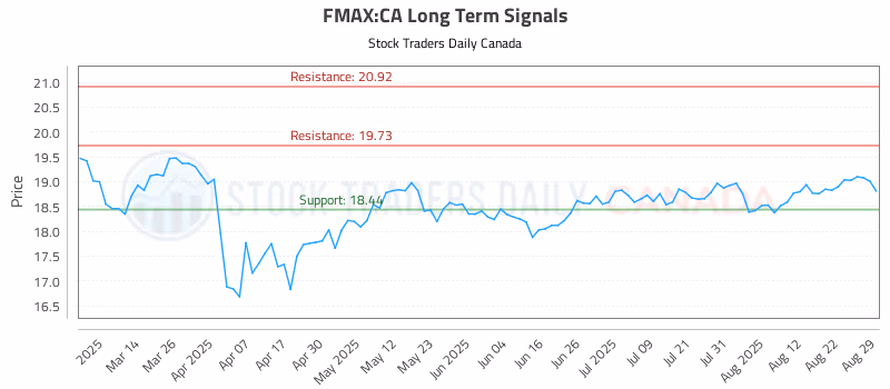 Stock Chart for FMAX:CA