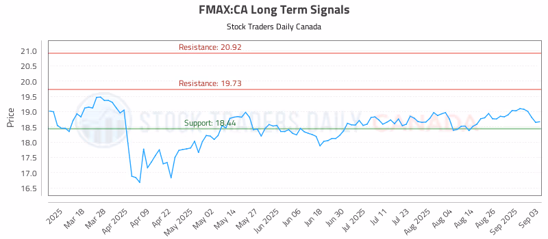 Stock Chart for FMAX:CA
