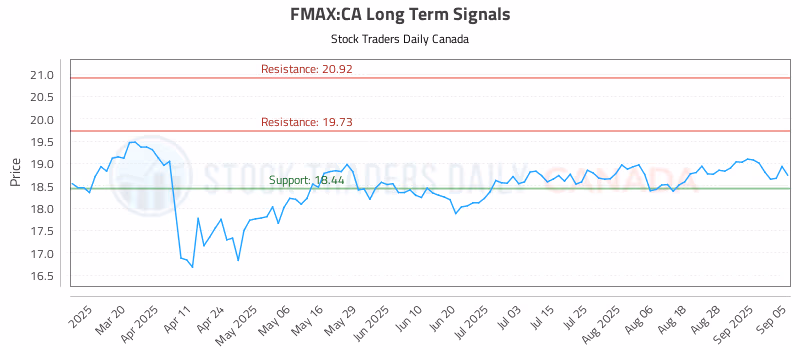 Stock Chart for FMAX:CA