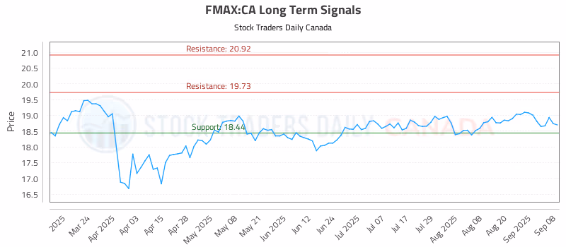 Stock Chart for FMAX:CA
