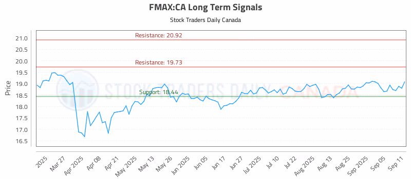 Stock Chart for FMAX:CA