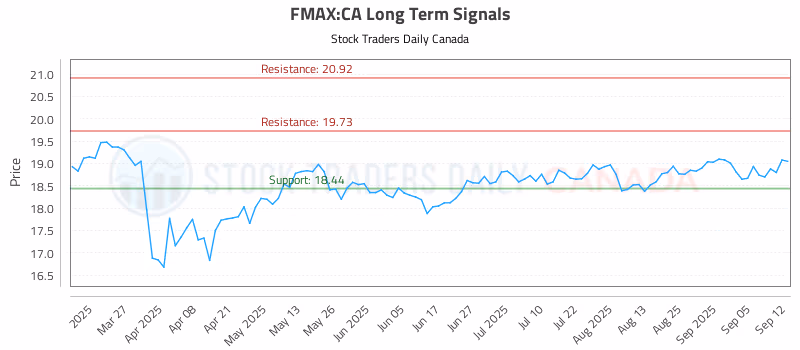 Stock Chart for FMAX:CA