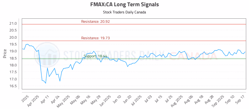 Stock Chart for FMAX:CA