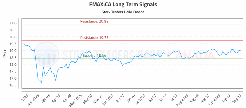 Stock Chart for FMAX:CA