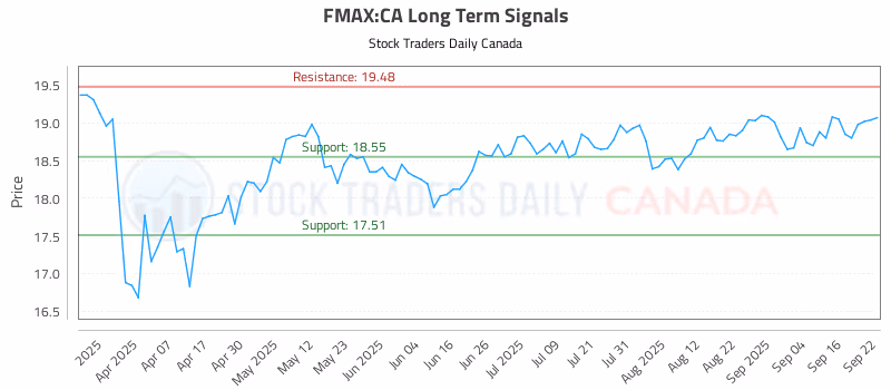 Stock Chart for FMAX:CA