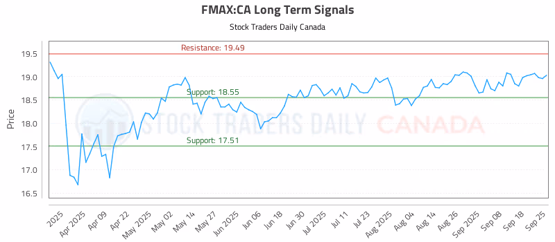 Stock Chart for FMAX:CA