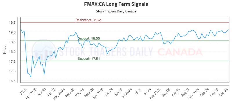 Stock Chart for FMAX:CA
