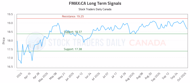 Stock Chart for FMAX:CA