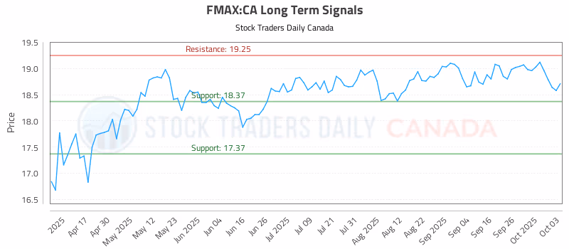 Stock Chart for FMAX:CA