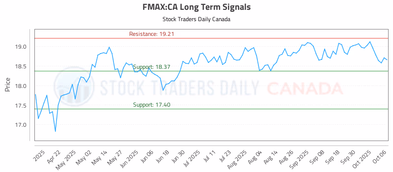 Stock Chart for FMAX:CA