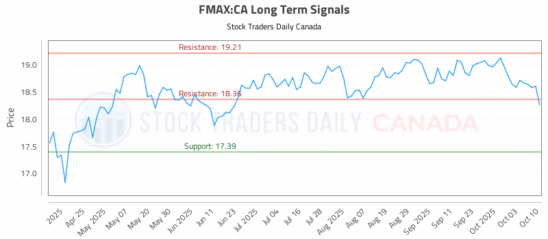 Stock Chart for FMAX:CA