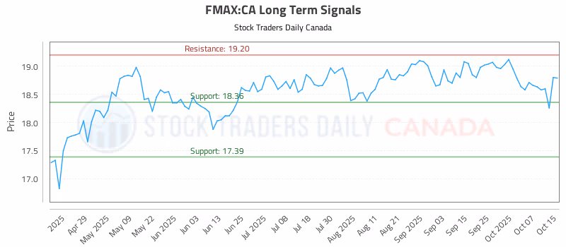 Stock Chart for FMAX:CA