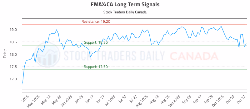 Stock Chart for FMAX:CA