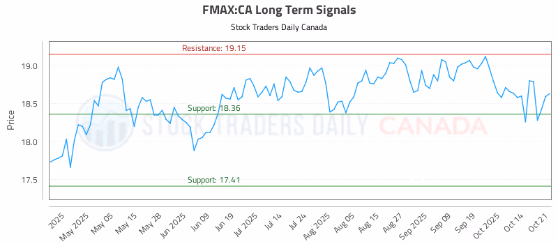 Stock Chart for FMAX:CA