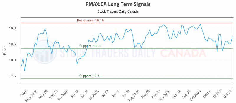 Stock Chart for FMAX:CA