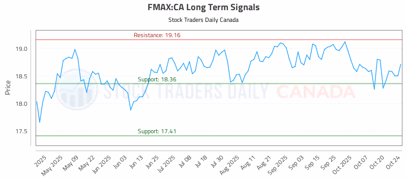 Stock Chart for FMAX:CA