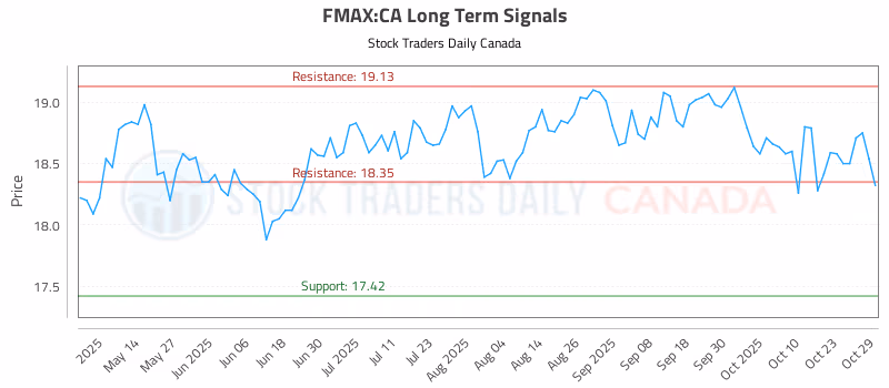 Stock Chart for FMAX:CA