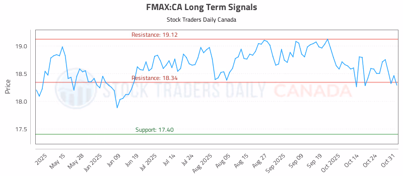 Stock Chart for FMAX:CA